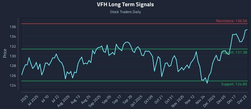 VFH Long Term Analysis for December 23 2025