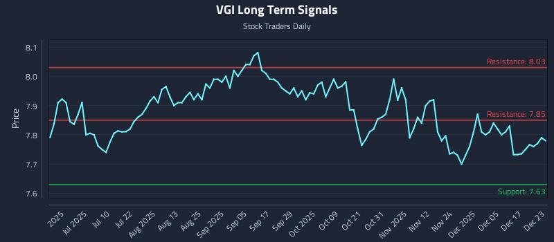 VGI Long Term Analysis for December 23 2025 VGI Long Term Analysis for December 23 2025
