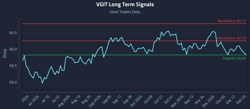 VGIT Long Term Analysis for December 23 2025