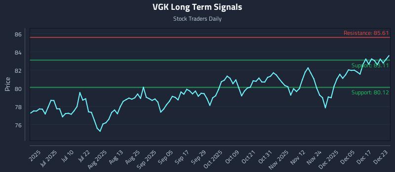 VGK Long Term Analysis for December 23 2025