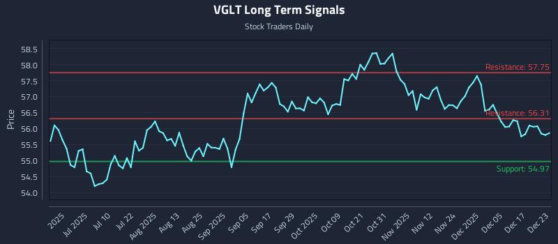 VGLT Long Term Analysis for December 23 2025 VGLT Long Term Analysis for December 23 2025