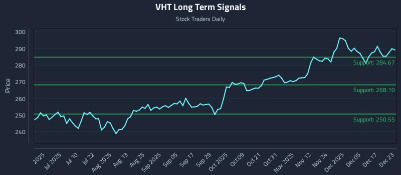 VHT Long Term Analysis for December 23 2025