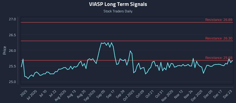 VIASP Long Term Analysis for December 23 2025 VIASP Long Term Analysis for December 23 2025