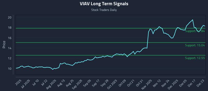 VIAV Long Term Analysis for December 23 2025 VIAV Long Term Analysis for December 23 2025
