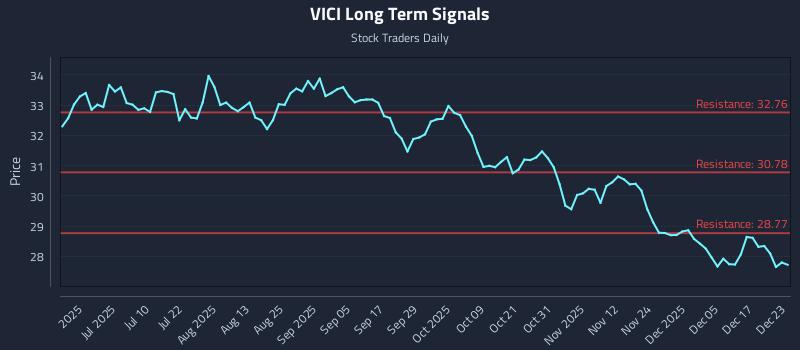 VICI Long Term Analysis for December 23 2025
