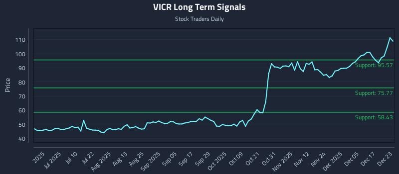 VICR Long Term Analysis for December 23 2025