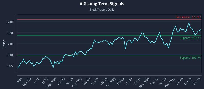 VIG Long Term Analysis for December 23 2025