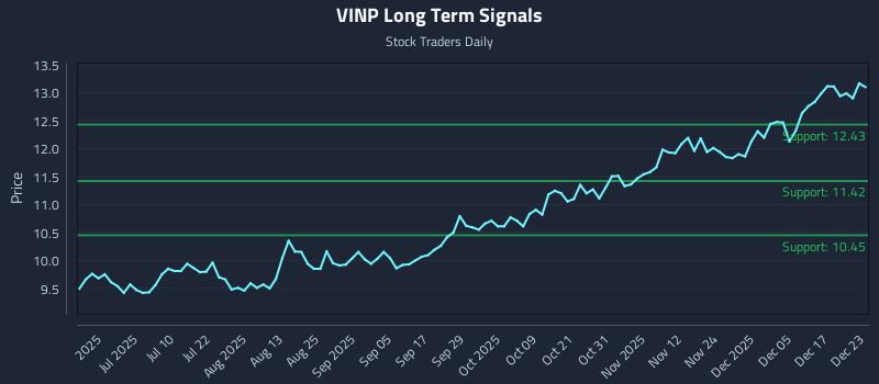 VINP Long Term Analysis for December 23 2025