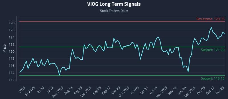 VIOG Long Term Analysis for December 23 2025