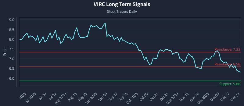 VIRC Long Term Analysis for December 23 2025 VIRC Long Term Analysis for December 23 2025