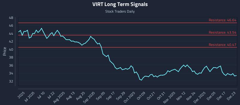 VIRT Long Term Analysis for December 23 2025