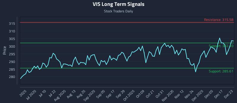 VIS Long Term Analysis for December 23 2025