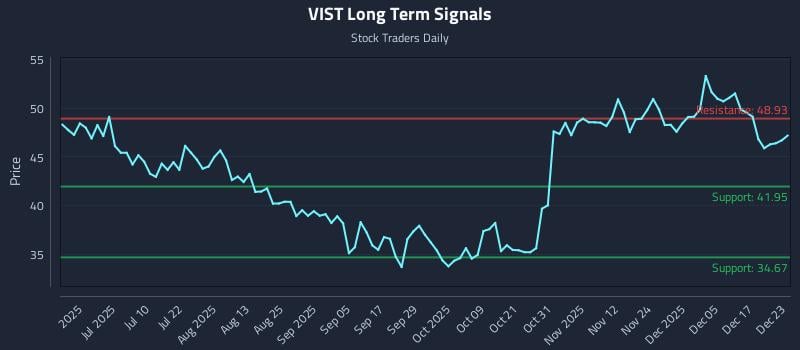 VIST Long Term Analysis for December 23 2025