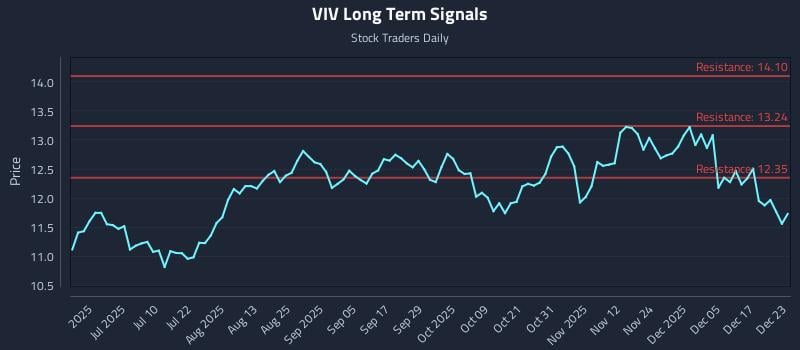 VIV Long Term Analysis for December 23 2025 VIV Long Term Analysis for December 23 2025