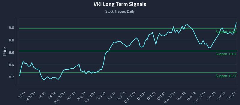VKI Long Term Analysis for December 23 2025
