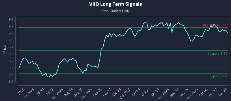 VKQ Long Term Analysis for December 23 2025 VKQ Long Term Analysis for December 23 2025