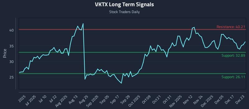 VKTX Long Term Analysis for December 23 2025 VKTX Long Term Analysis for December 23 2025