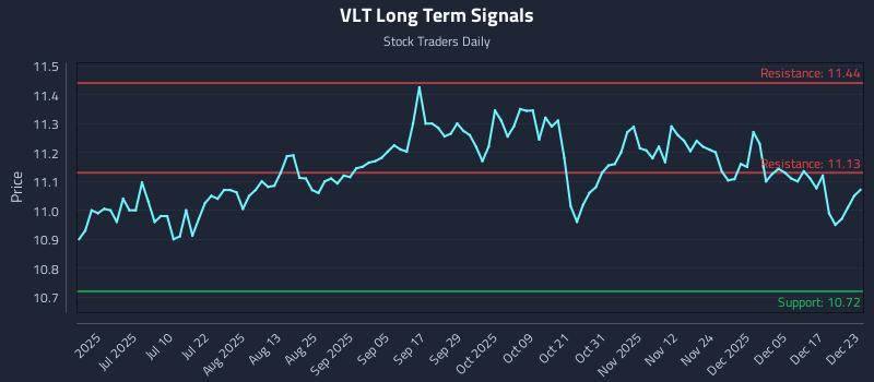VLT Long Term Analysis for December 23 2025