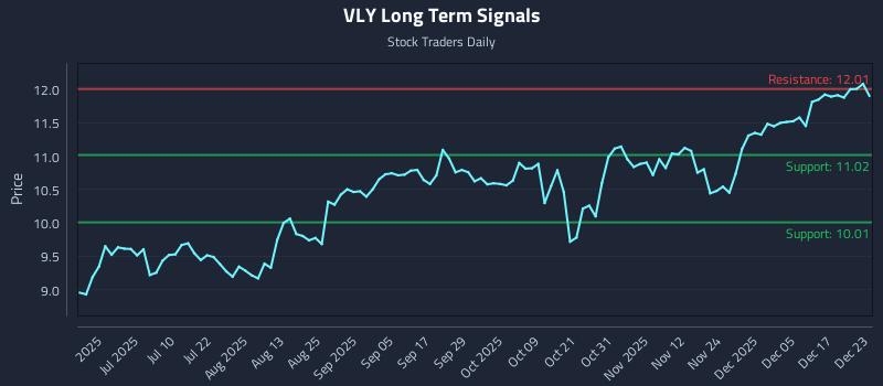 VLY Long Term Analysis for December 23 2025