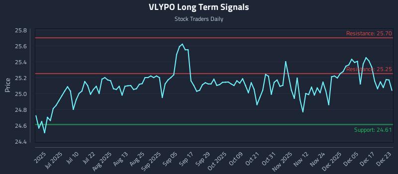 VLYPO Long Term Analysis for December 23 2025 VLYPO Long Term Analysis for December 23 2025