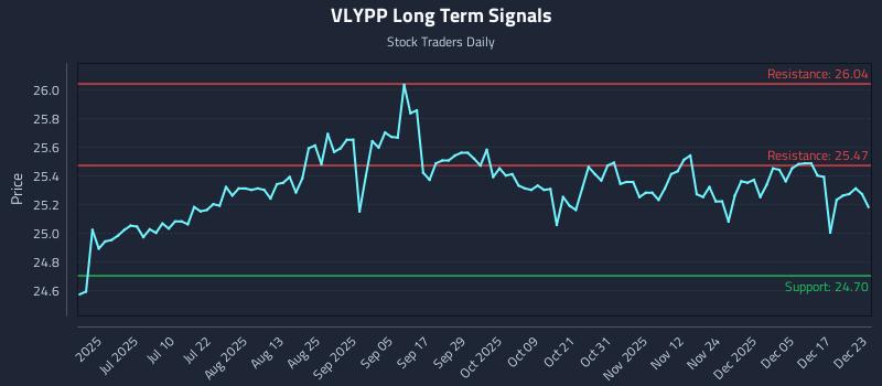 VLYPP Long Term Analysis for December 23 2025