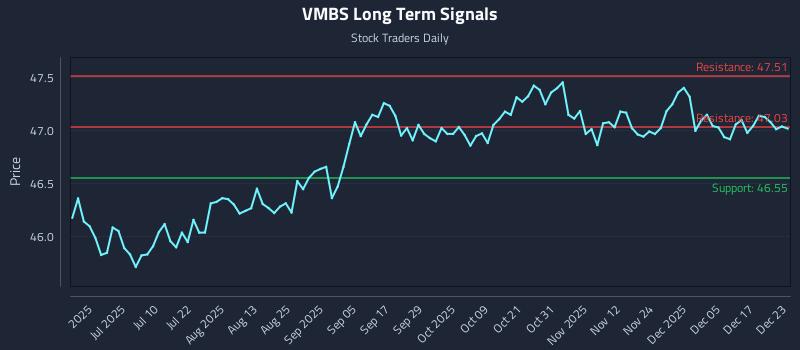 VMBS Long Term Analysis for December 23 2025 VMBS Long Term Analysis for December 23 2025