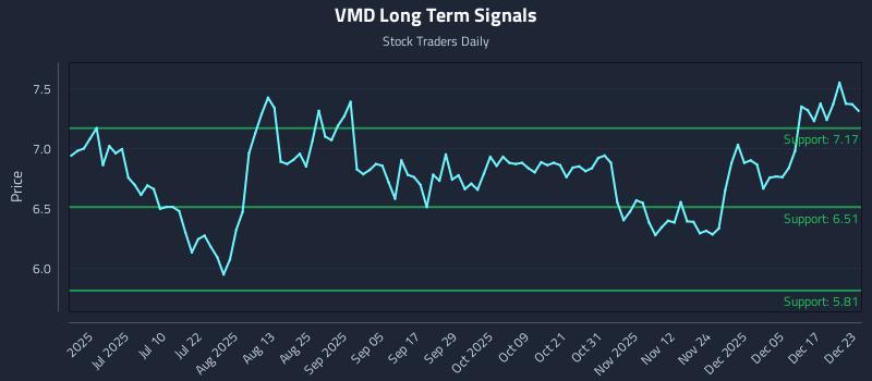 VMD Long Term Analysis for December 23 2025