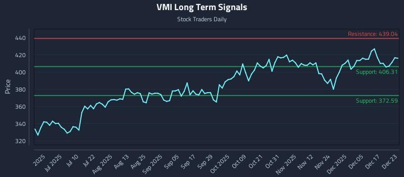 VMI Long Term Analysis for December 23 2025 VMI Long Term Analysis for December 23 2025