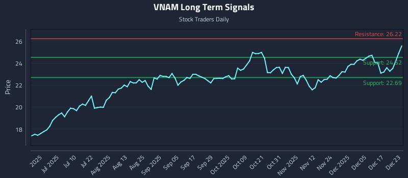 VNAM Long Term Analysis for December 23 2025