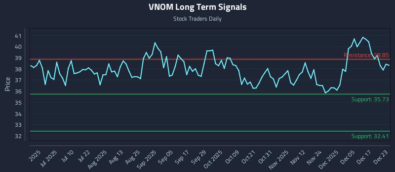 VNOM Long Term Analysis for December 23 2025 VNOM Long Term Analysis for December 23 2025