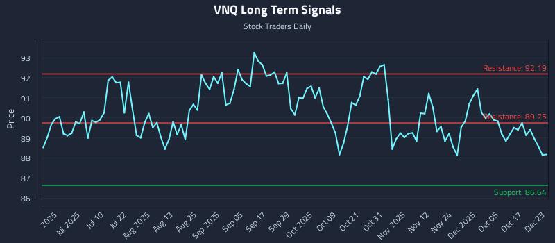 VNQ Long Term Analysis for December 23 2025 VNQ Long Term Analysis for December 23 2025