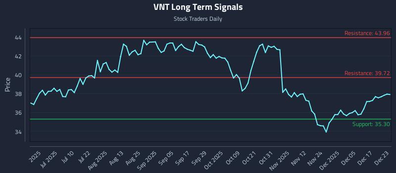 VNT Long Term Analysis for December 23 2025