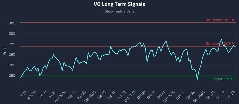 VO Long Term Analysis for December 23 2025