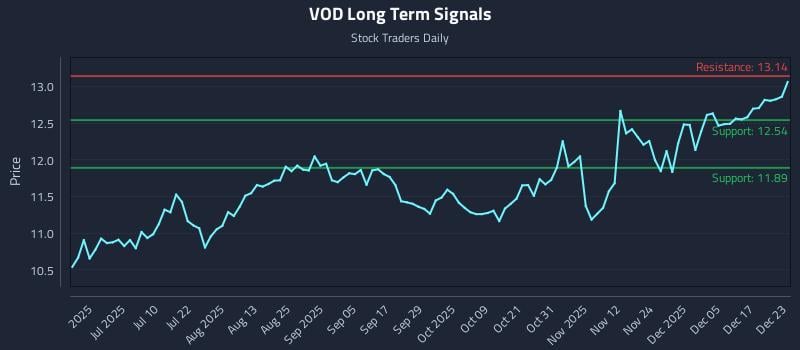 VOD Long Term Analysis for December 23 2025