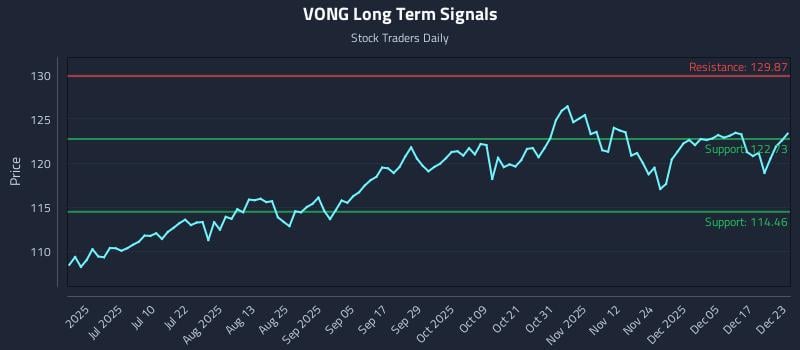 VONG Long Term Analysis for December 23 2025