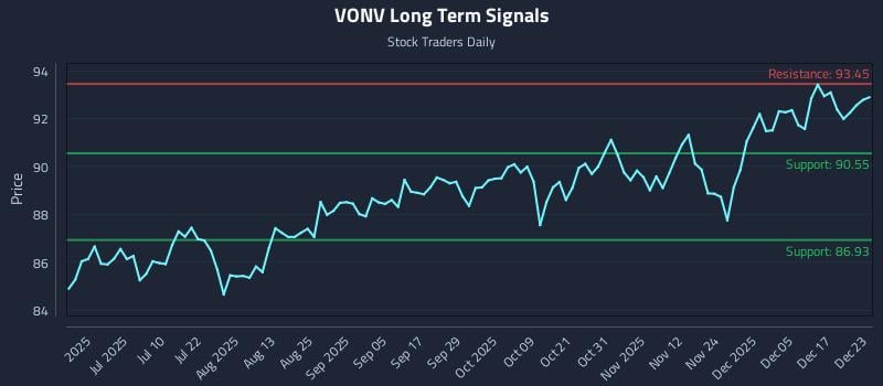 VONV Long Term Analysis for December 23 2025