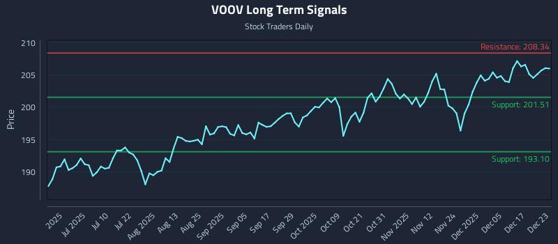 VOOV Long Term Analysis for December 23 2025