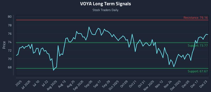 VOYA Long Term Analysis for December 23 2025