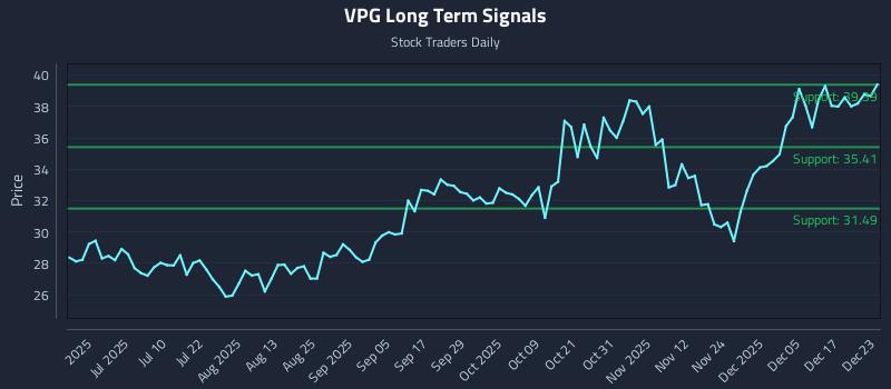 VPG Long Term Analysis for December 23 2025 VPG Long Term Analysis for December 23 2025
