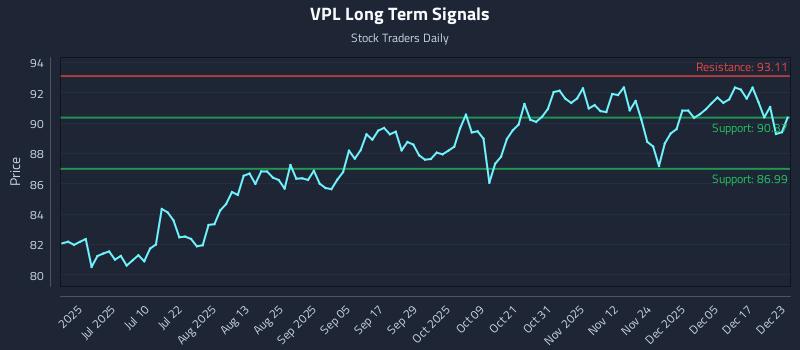 VPL Long Term Analysis for December 23 2025