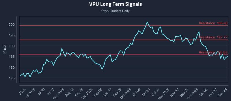 VPU Long Term Analysis for December 23 2025
