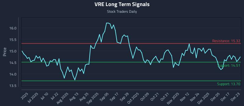 VRE Long Term Analysis for December 23 2025 VRE Long Term Analysis for December 23 2025