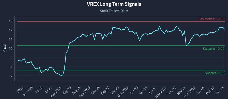 VREX Long Term Analysis for December 23 2025