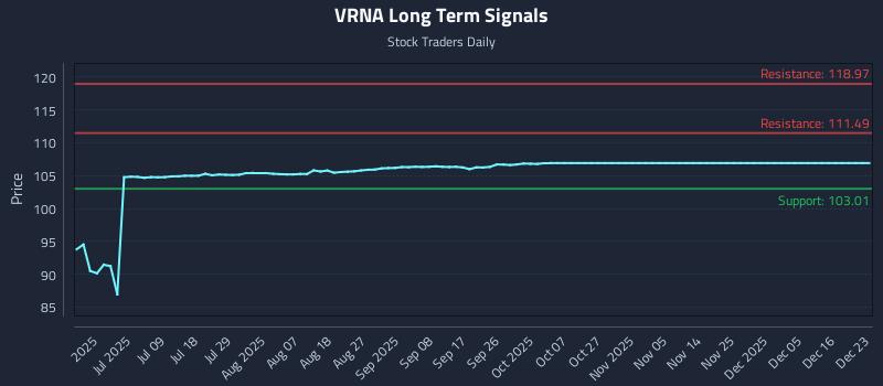 VRNA Long Term Analysis for December 23 2025
