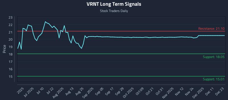 VRNT Long Term Analysis for December 23 2025 VRNT Long Term Analysis for December 23 2025
