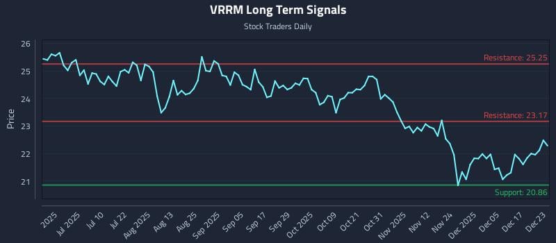 VRRM Long Term Analysis for December 23 2025