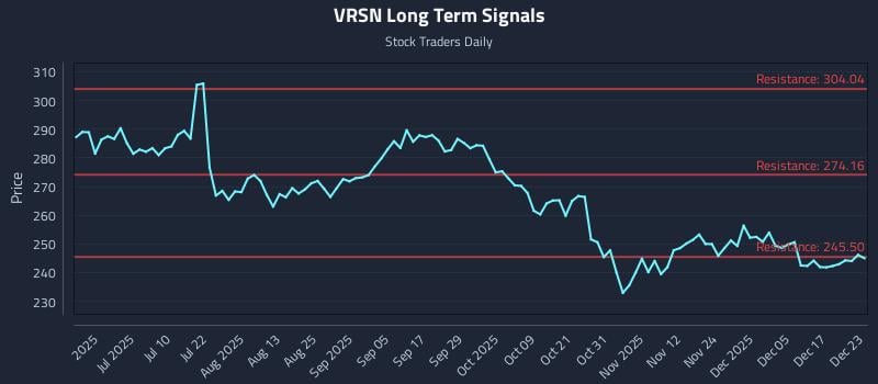 VRSN Long Term Analysis for December 23 2025