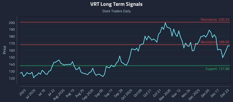 VRT Long Term Analysis for December 23 2025 VRT Long Term Analysis for December 23 2025