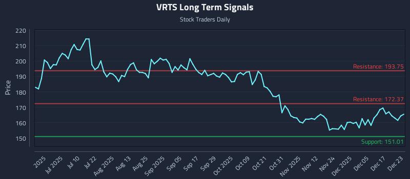 VRTS Long Term Analysis for December 23 2025 VRTS Long Term Analysis for December 23 2025