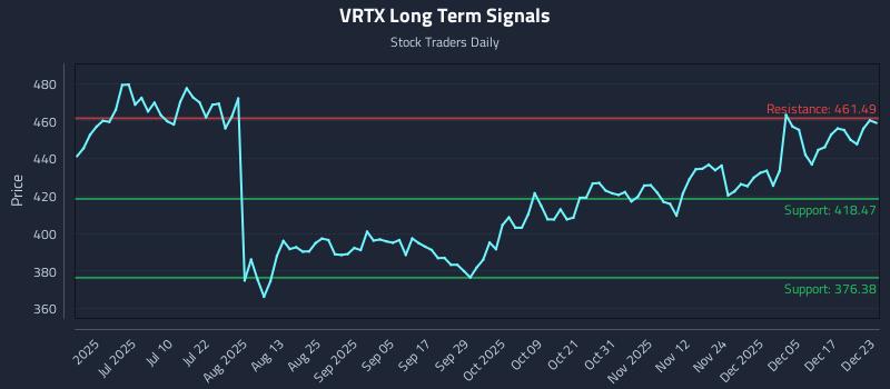 VRTX Long Term Analysis for December 23 2025